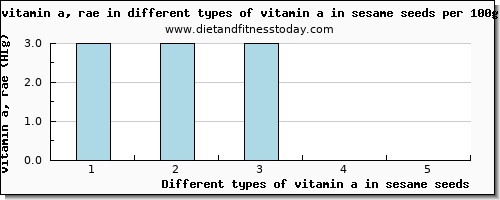 vitamin a in sesame seeds vitamin a, rae per 100g